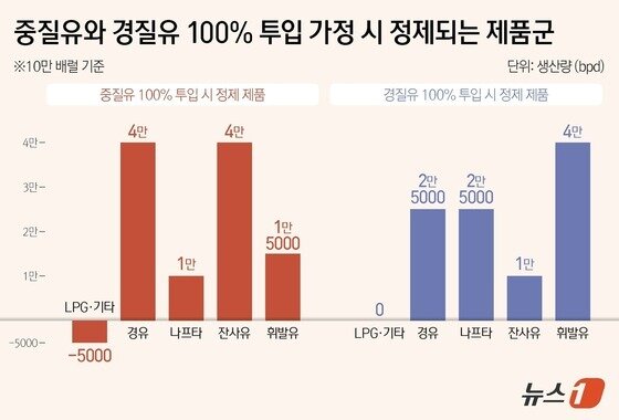 본문 이미지 - 중질유와 경질유 100% 투입 가정 시 정제되는 제품군(10만 배럴 기준, 단위 bpd)./뉴스1 양혜림 디자이너