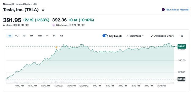 머스크 자체 개발 AI칩 공개, 테슬라 8% 급등(상보)