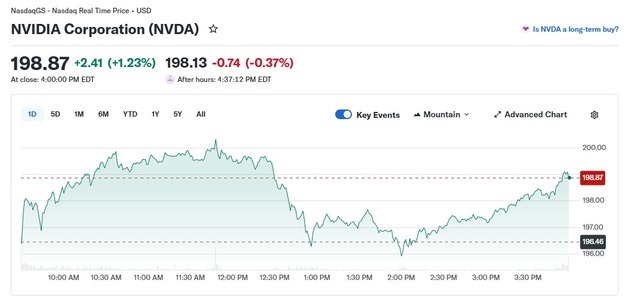 엔비디아 1.23%↑ 11일 연속 상승…최장기 랠리 기록 경신