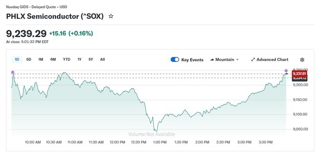 엔비디아 1.23% 상승, 반도체지수 0.16%↑(종합)
