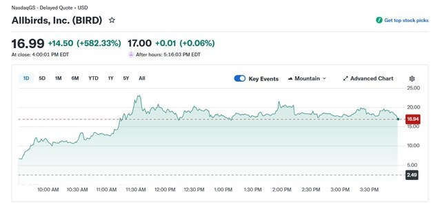 신발업체 올버드 AI 회사로 전환, 주가 600% 폭등(상보)
