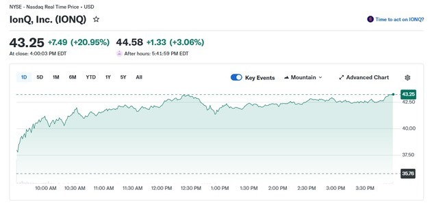 호재 만발, 양자주 이틀째 폭등…아이온큐 20%-디웨이브 23%↑(종합)