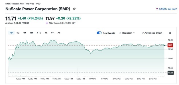 오늘은 원전주도 일제 랠리, SMR 14%-오클로 8%↑(상보)