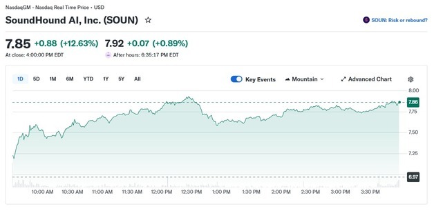 음성 인식 전문 AI 사운드하운드 간만에 13% 폭등