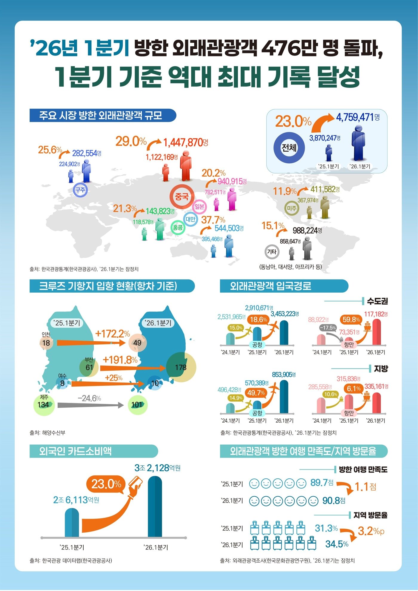 본문 이미지 - 1분기 방한관광 주요 데이터 정보그림(문체부 제공)