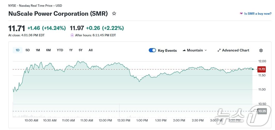 본문 이미지 - SMR 일일 주가 추이 - 야후 파이낸스 갈무리