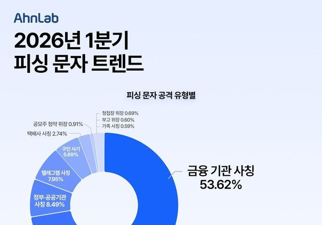 "OO은행 출금 안내" 올해 1분기 금융기관 사칭 피싱 가장 많았다