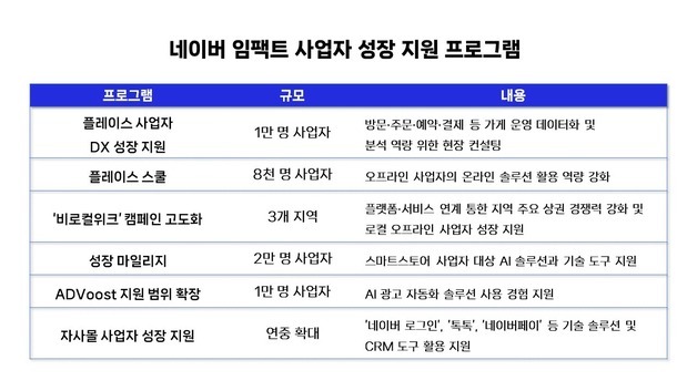네이버, 사업자 1만명 디지털 전환 지원…AI 활용 역량 키운다