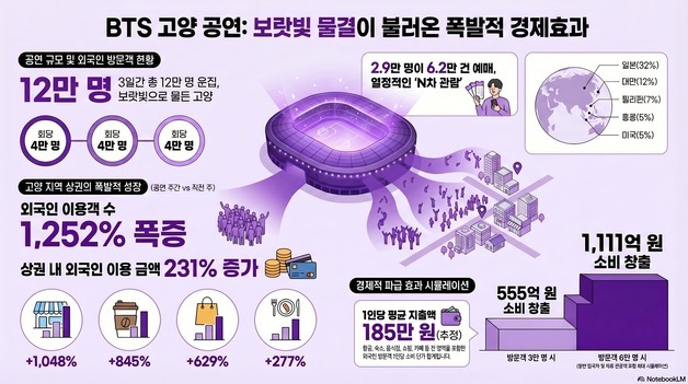 BTS 뜨자 외국인 카드 555억 긁었다…공연장 인근 결제액 231%↑
