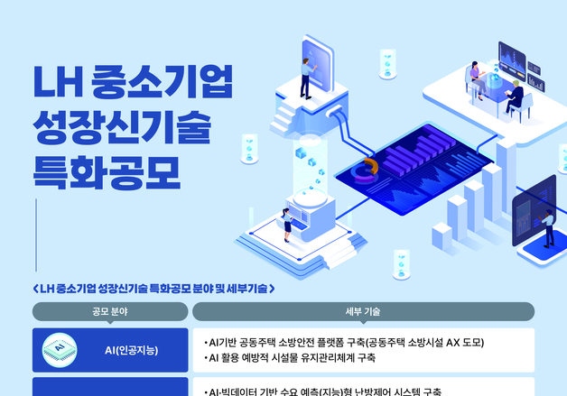 LH, 중소기업 성장신기술 특화 공모…AI·기후대응 등 유망기술 발굴