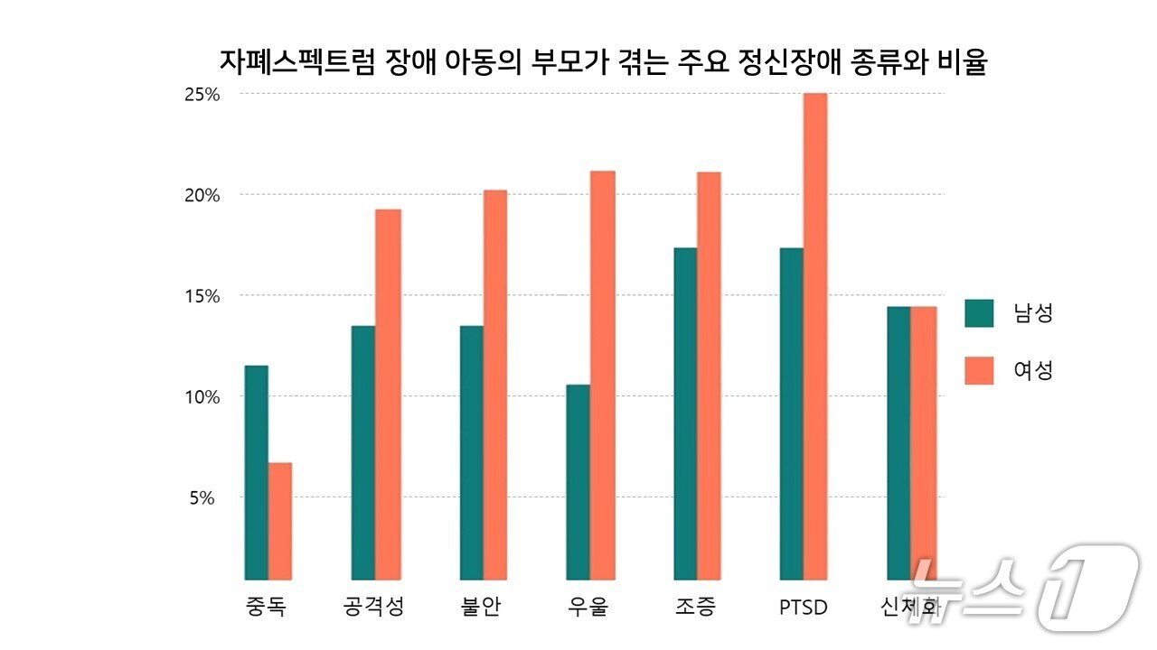 본문 이미지 - 자폐스펙트럼 장애 아동의 부모가 겪는 주요 정신장애 종류와 비율.(분당서울대병원 제공)