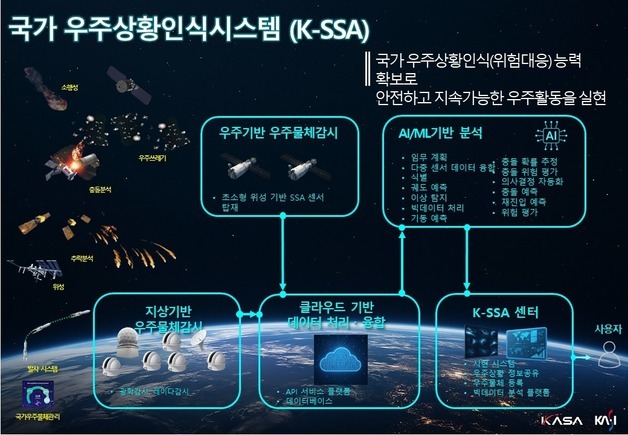 480억 투입 K-SSA 사업 착수…우주 충돌·추락 대응 체계 구축