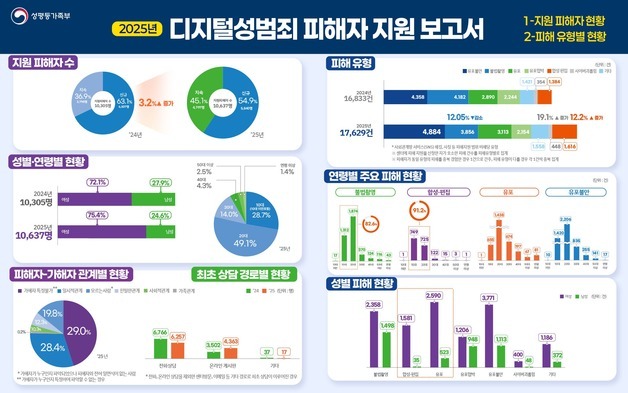 작년 불법촬영물·AI합성 피해자 10명 중 8명이 10·20대
