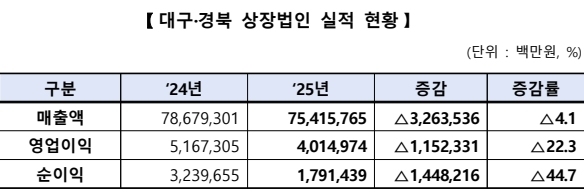 대구·경북 상장법인, 매출액·영업이익·순이익 '트리플 하락'