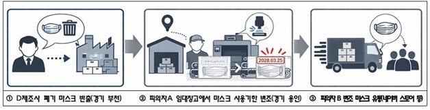 철 지난 마스크 라벨 갈아 '되팔이'…제조사까지 속인 2명 적발