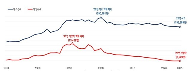 "사고 건수는 줄었지만 사망자는 늘었다"…경찰, 2025년 교통사고 통계 발표