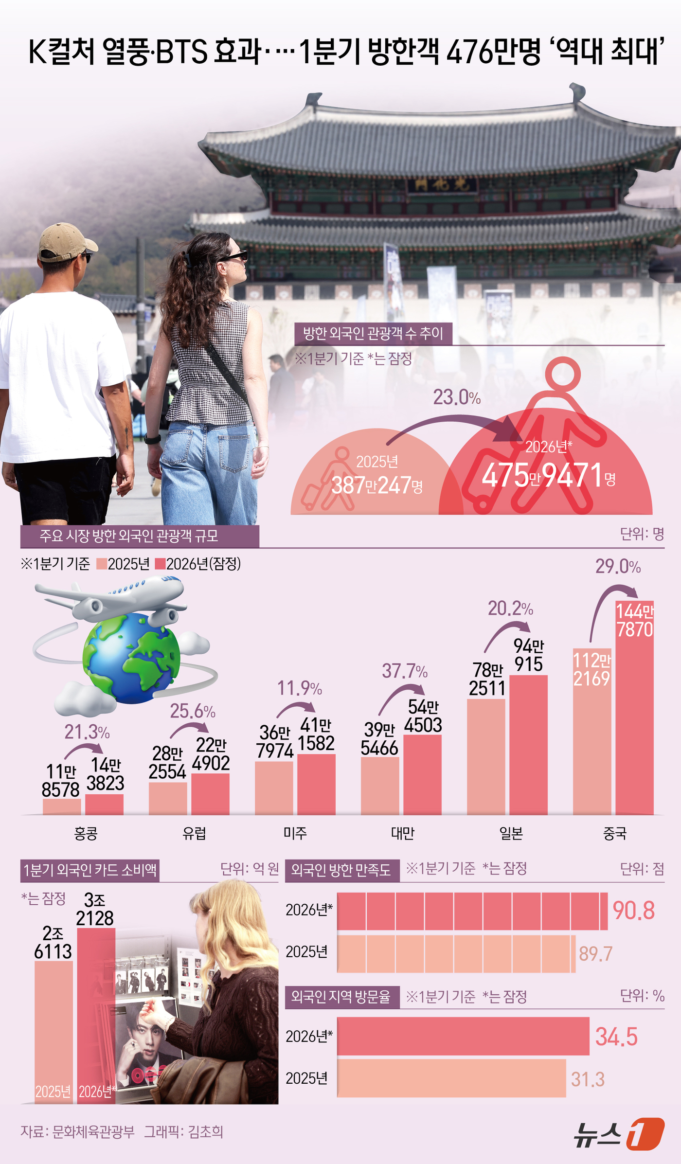 (서울=뉴스1) 김초희 디자이너 = 16일 문화체육관광부에 따르면 올해 1분기(1~3월) 방한 외국인 관광객은 약 476만 명으로 지난해 같은 기간보다 23% 증가했다. 중동 정세 …