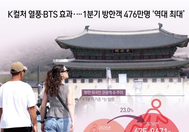 [오늘의 그래픽] K컬처 열풍·BTS 효과·…1분기 방한객 476만명 '역대 최대'