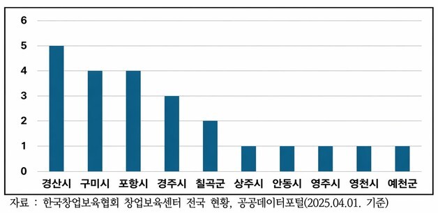 상주시, 청년창업센터 민간위탁 착수…"창업 전 주기 지원"
