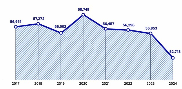 경북 청년창업, 수도권 집중·산업 편중으로 성장 한계