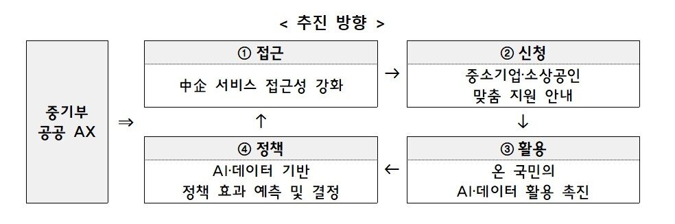 본문 이미지 - 중기부 공공 AX 전환 추진 방향 (중기부 제공)