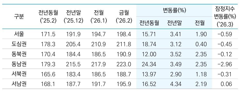 본문 이미지 - 부동산원이 집계한 서울 아파트 매매 실거래가격지수.(전국주택가격동향조사 보고서 갈무리) / 뉴스1 ⓒ News1