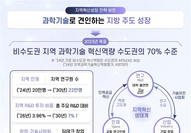 '인재→R&D→산업' 선순환 구조 구축…자생적 성장 기반 만든다