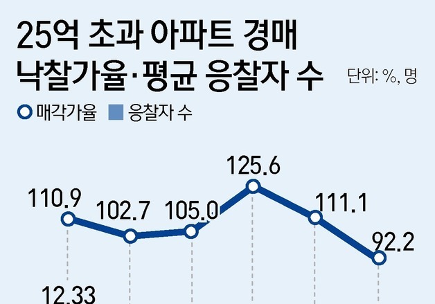 25억 초과 아파트 경매 응찰자 급감…중저가 실수요로 재편