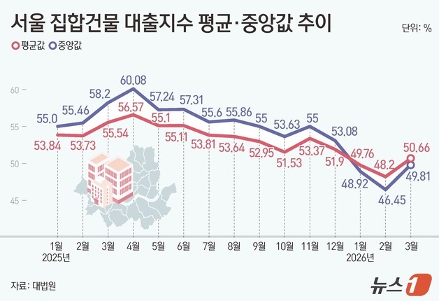 서울 아파트 '왕창 레버리지' 영끌 식었다…대출지수 4~6%p 뚝