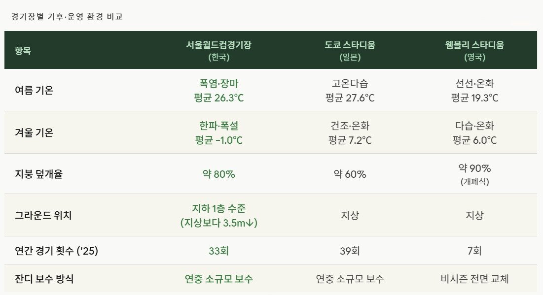 본문 이미지 - 서울월드컵경기장과 일본 도쿄스타디움, 영국 웸블리 스타디움 환경 비교