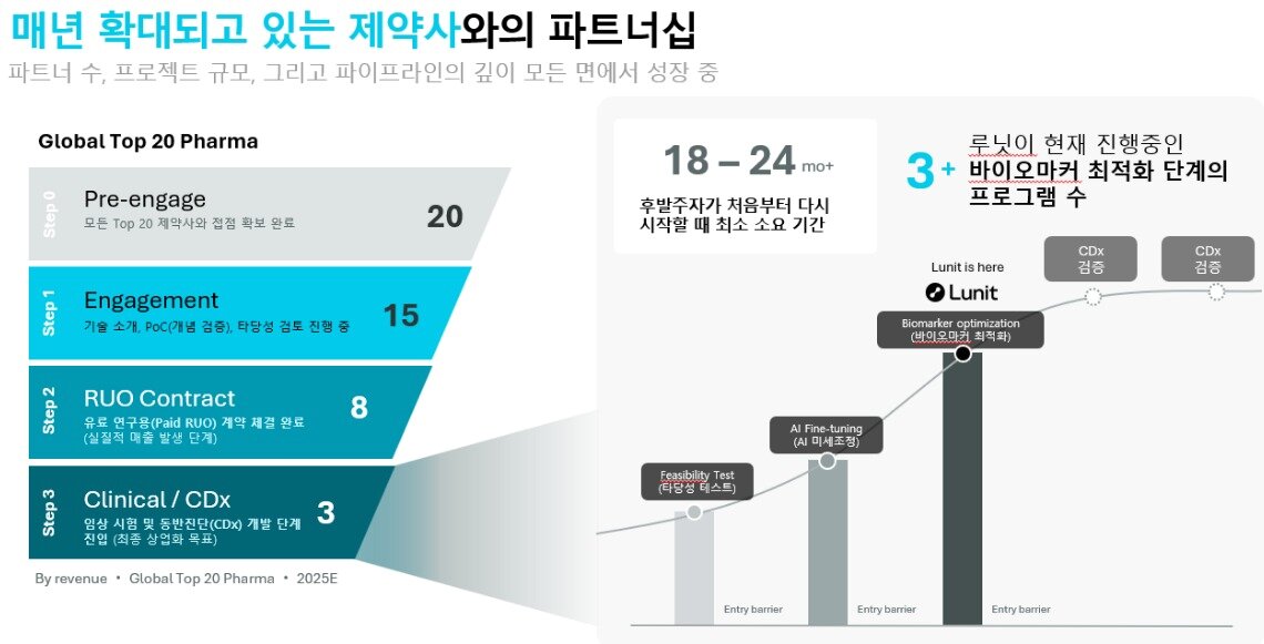 본문 이미지 - 루닛과 글로벌 제약사 파트너십 현황표. (루닛 제공)