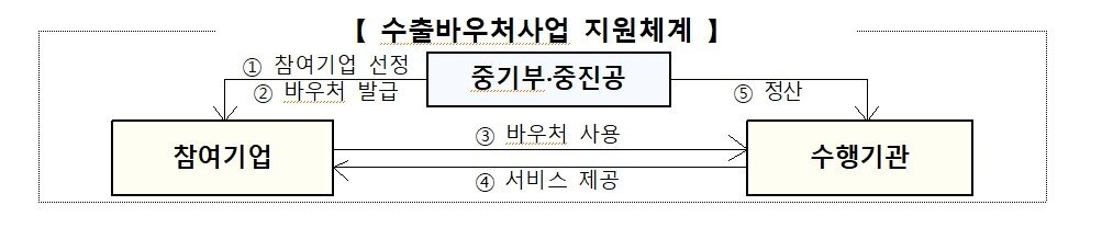 본문 이미지 - 수출바우처지원체계 (중기부 제공)