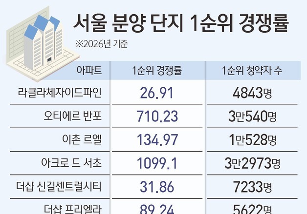 서울만 '불붙었다'…올해 청약 10만명, 지방은 썰렁