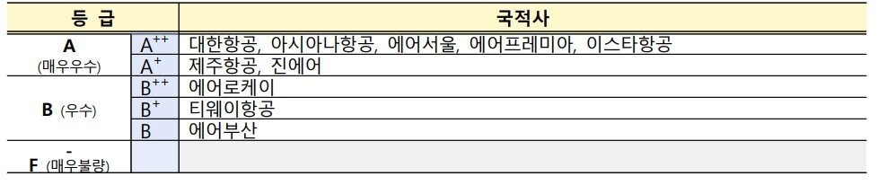 본문 이미지 - 2025년 항공운송서비스 안전성 평가 등급별 분류(국토교통부 제공).ⓒ 뉴스1