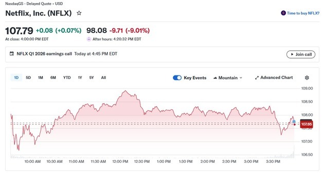 헤이스팅스 회장 사임, 넷플릭스 9% 폭락(상보)