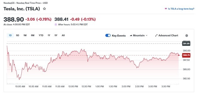 테슬라 0.78% 하락-리비안 2.93% 상승, 전기차 혼조(상보)