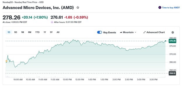 엔비디아 하락에도 AMD는 8% 폭등, 사상 최고 경신