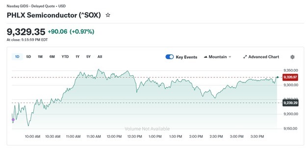 AMD 8%-인텔 5% 급등, 반도체지수 1% 상승(종합)