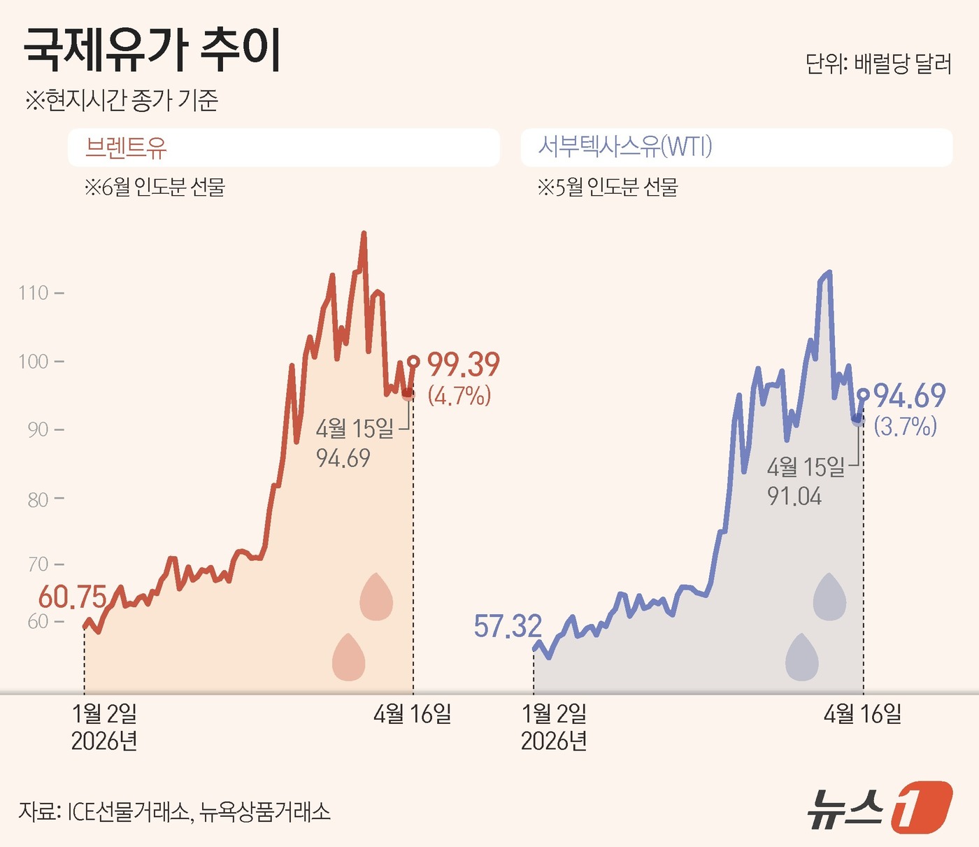 (서울=뉴스1) 양혜림 디자이너 = 16일(현지시간) 뉴욕상업거래소에서 서부텍사스산원유(WTI)는 전일 대비 3.7% 상승한 배럴당 95달러에 근접해 마감했다. 브렌트유 역시 99 …