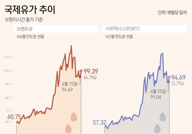 [그래픽] 국제유가 추이