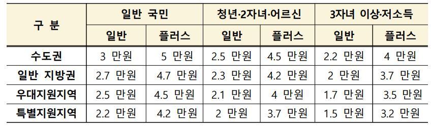 본문 이미지 - 정액제(일반형·플러스형) 환급 기준금액(국토교통부 제공).뉴스1 ⓒ News1