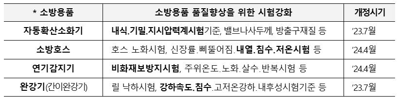 본문 이미지 - 소방용품 품질향상을 위한 시험강화.(소방청 제공)