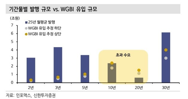 신한證 "귀하신 몸 된 장기 국채…WGBI 유입에 20년물 상대 강세"