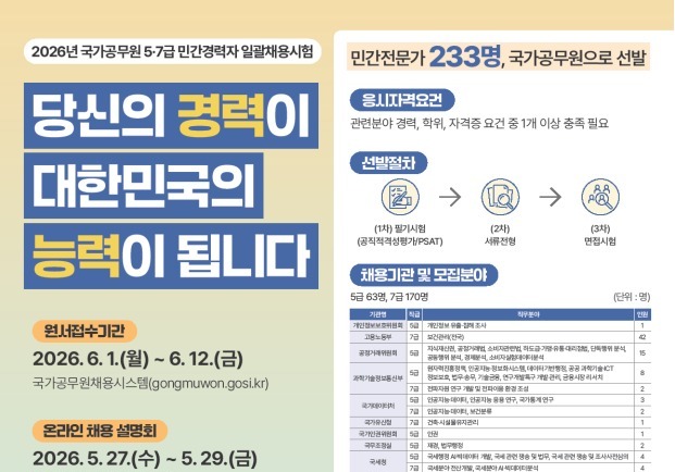AI·산업안전 보건관리 등 민간경력자 5·7급 공무원 채용…233명 선발