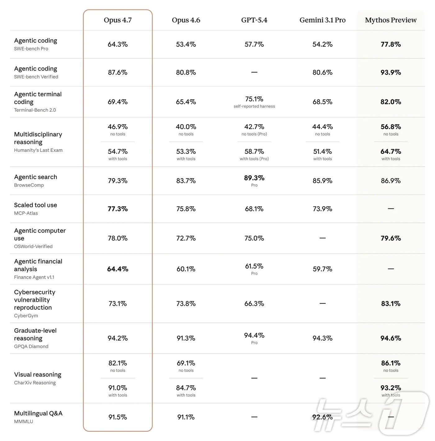 본문 이미지 - 앤트로픽 '클로드 오퍼스 4.7' 주요 성능 벤치마크 비교. (앤트로픽 제공)
