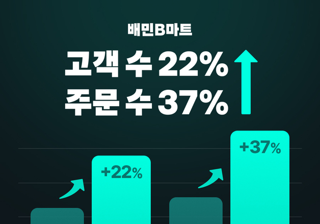 "편리한 장보기 통했다"…배민B마트, 역대 최대 분기 성과, 주문 수 37%↑