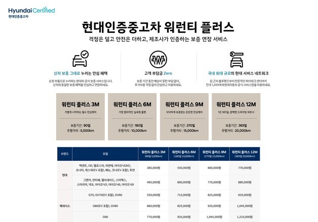 "중고차도 순정 신품 수리"…현대차 '인증중고차 워런티 플러스' 출시