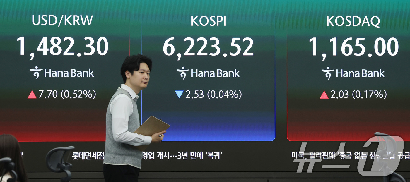 (서울=뉴스1) 박지혜 기자 = 17일 오전 서울 중구 하나은행 딜링룸 현황판에 코스피 지수가 나타나고 있다.이날 코스피는 전 거래일 보다 1.28포인트(0.02%) 상승한 622 …