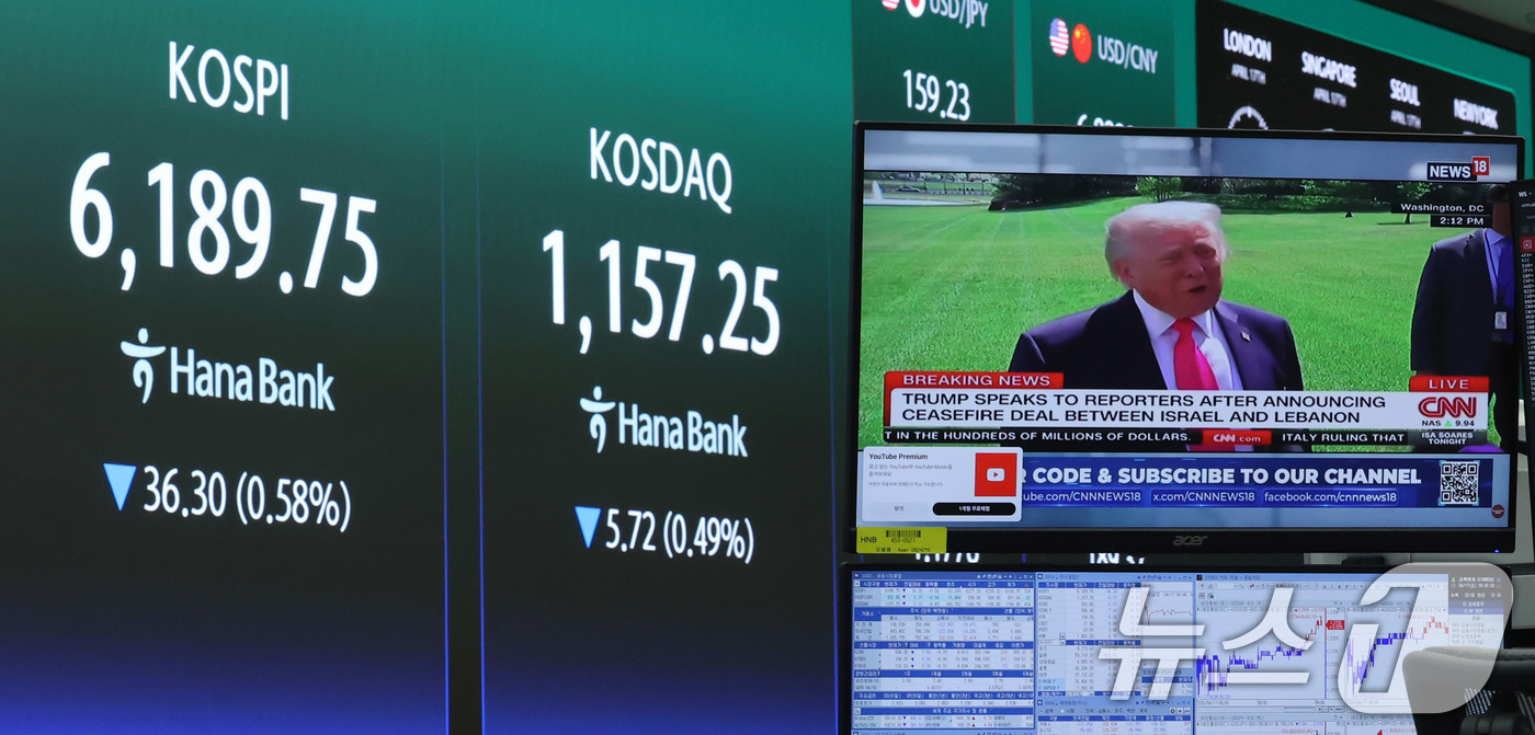 (서울=뉴스1) 박지혜 기자 = 17일 오전 서울 중구 하나은행 딜링룸 현황판에 코스피 지수가 나타나고 있다.이날 코스피는 전 거래일 보다 1.28포인트(0.02%) 상승한 622 …