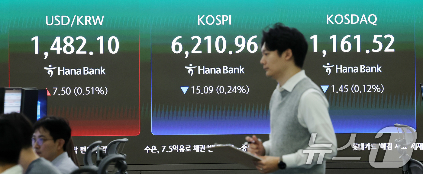 (서울=뉴스1) 박지혜 기자 = 17일 오전 서울 중구 하나은행 딜링룸 현황판에 코스피 지수가 나타나고 있다.이날 코스피는 전 거래일 보다 1.28포인트(0.02%) 상승한 622 …